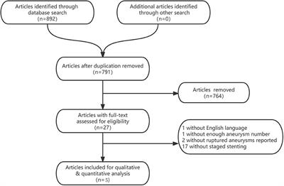 Staged stenting strategy of acutely wide-neck ruptured intracranial aneurysms: A meta-analysis and systematic review